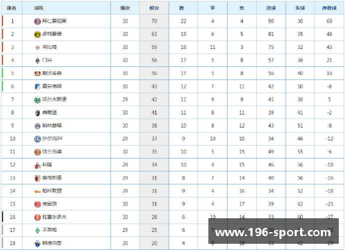 法兰克福遭遇德甲失利，名列积分榜倒数第三 - 副本
