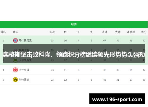 奥格斯堡击败科隆，领跑积分榜继续领先形势势头强劲